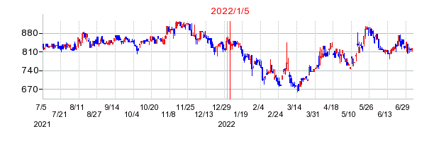2022年1月5日 15:53前後のの株価チャート